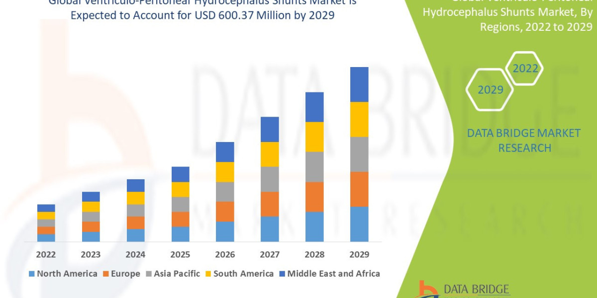 Global Ventriculo-Peritoneal Hydrocephalus Shunts Market Demand: Growth, Share, Value, Size, and Insights