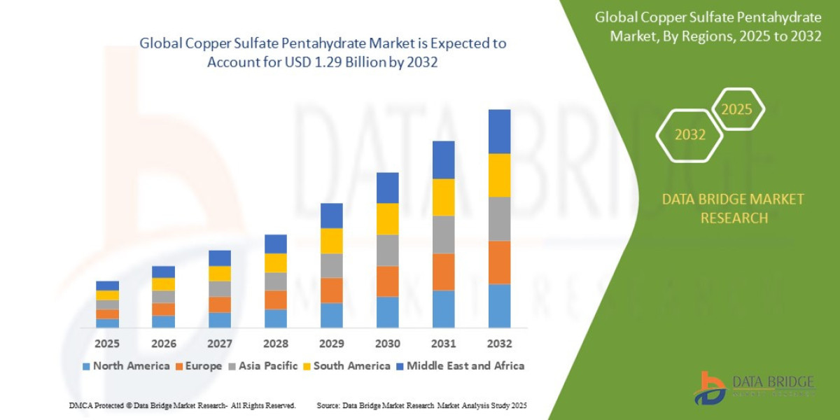 Copper Sulfate Pentahydrate Market Grows on the Back of Agricultural and Industrial Applications