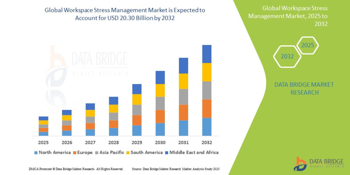 Workplace Stress Management Market Expands Amid Growing Focus on Employee Well-Being