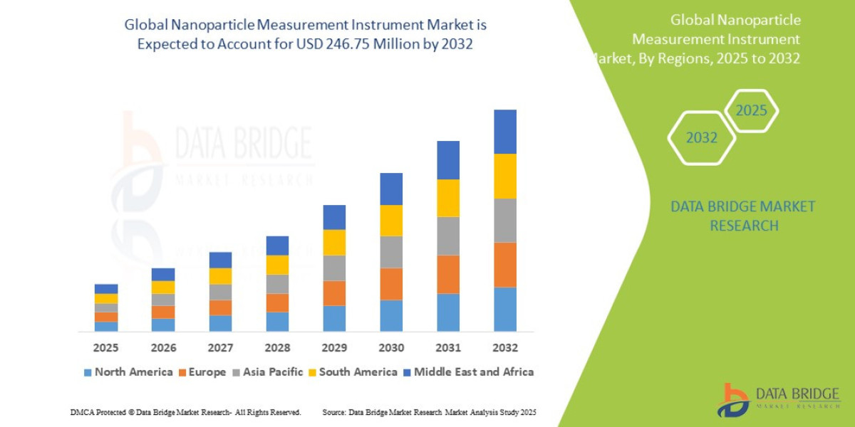 Global Nanoparticle Measurement Instrument Market Future Scope: Growth, Share, Value, Size, and Analysis