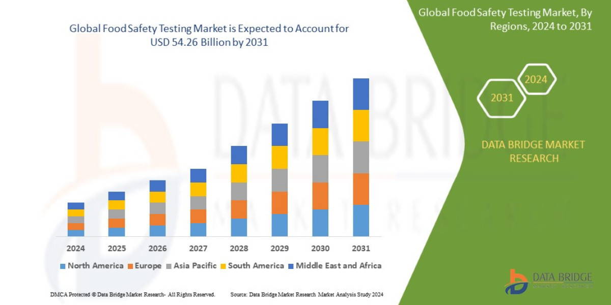 Asia-Pacific Food Safety Testing Market Trends, Demand, Growth and Competitive Outlook