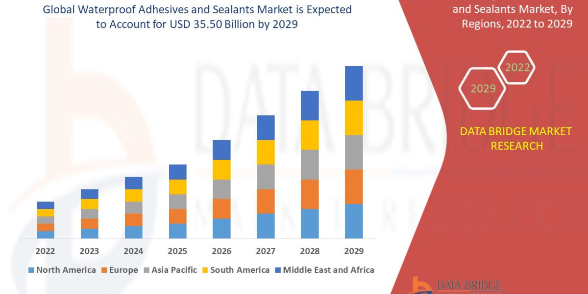 Global Waterproof Adhesives and Sealants Market Growth Drivers: Share, Value, Size, and Insights