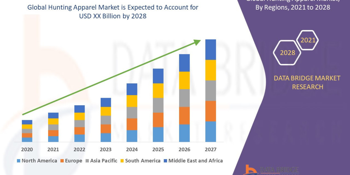 Hunting Apparel Market Analysis On Size and Industry Demand 2028