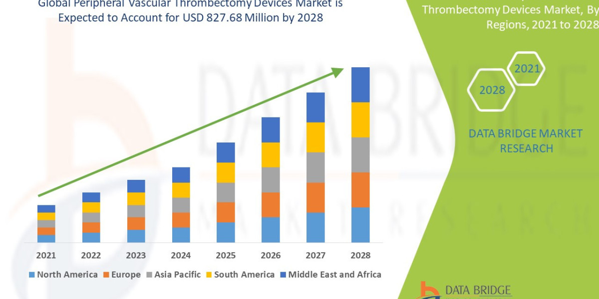 Peripheral Vascular Thrombectomy Devices Market Accelerates with Focus on Minimally Invasive Treatments