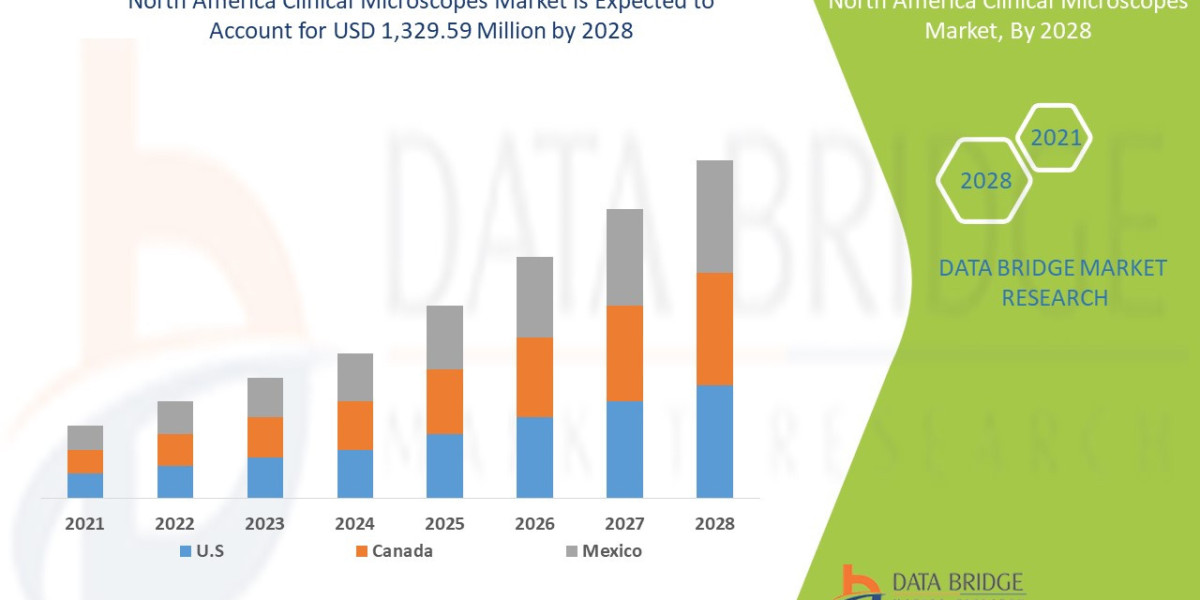 North America Clinical Microscopes Market Domain, Trade, Commercial Space and Business Environment