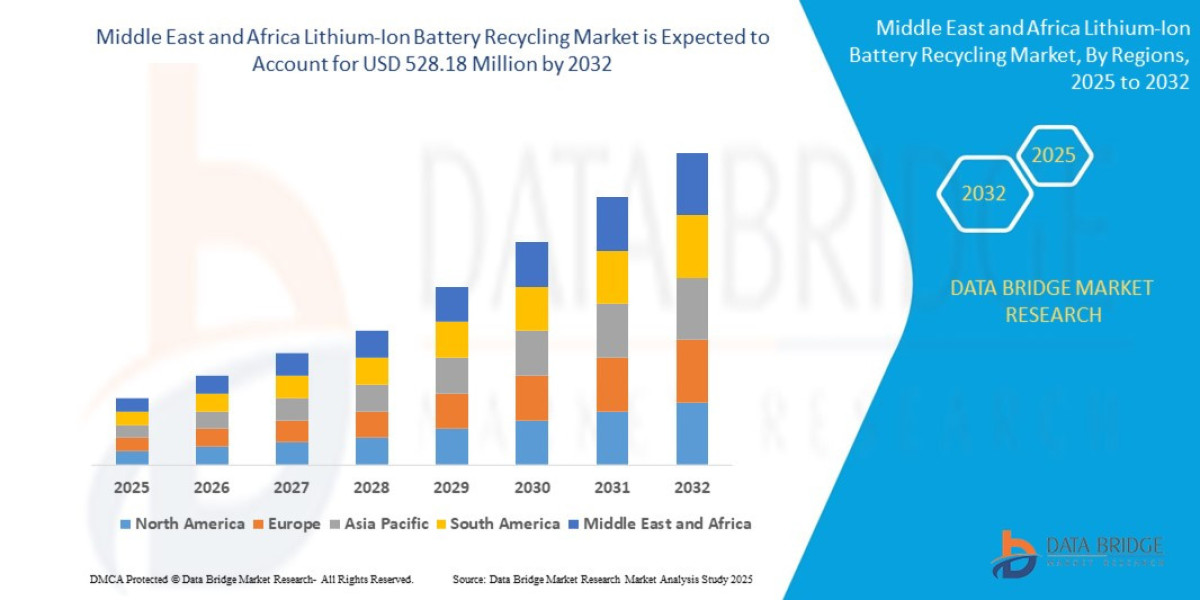 MEA Lithium-Ion Battery Recycling Market: Powering Circular Future