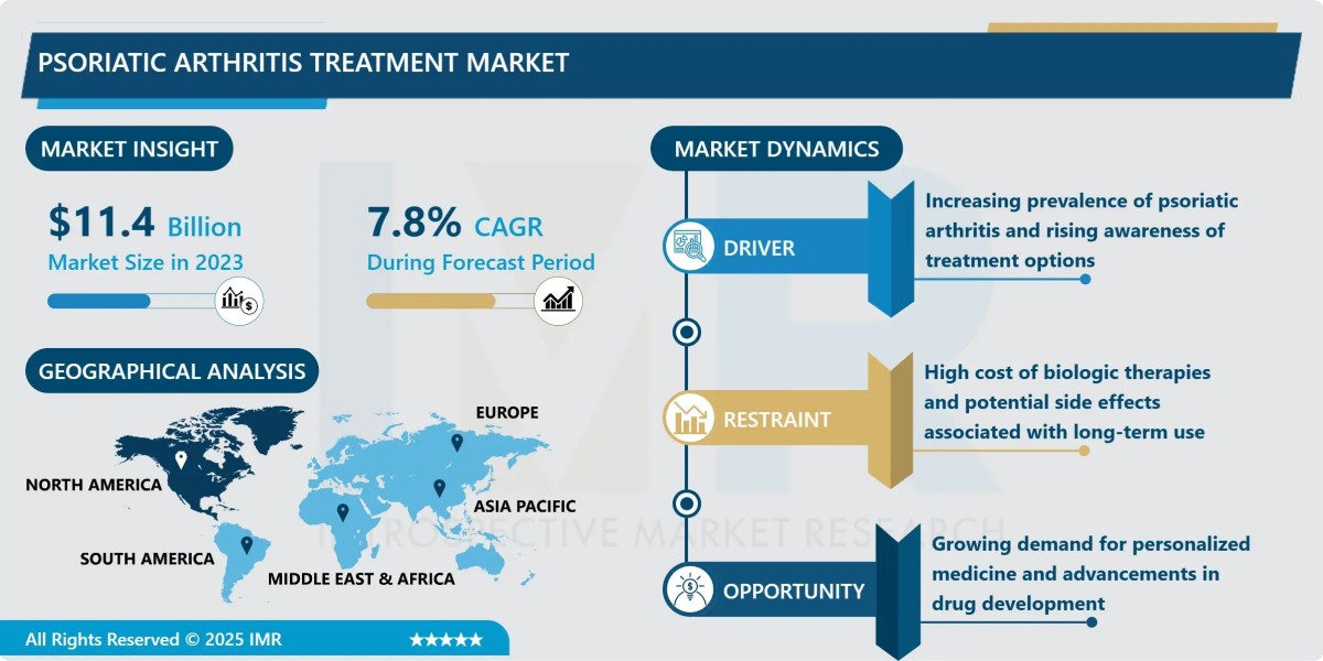 Psoriatic Arthritis Treatment Market to Grow at a CAGR of 7.8% Through 2032